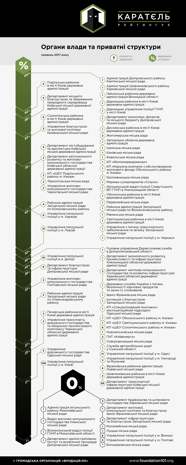 Рейтинг органів влади