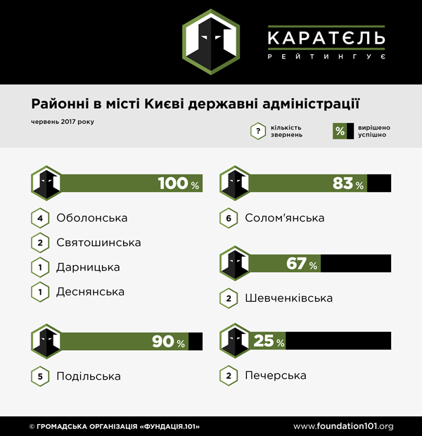 Рейтинг органів влади РДА