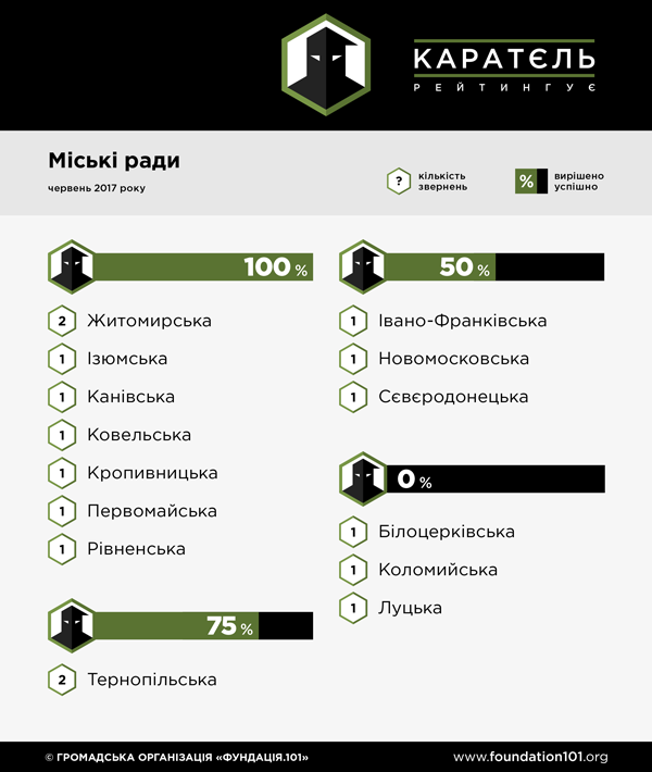 Рейтинг органів влади РДА