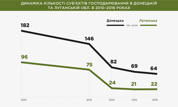 ДИНАМІКА КІЛЬКОСТІ СУБ’ЄКТІВ ГОСПОДАРЮВАННЯ В ДОНЕЦЬКІЙ ТА ЛУГАНСЬКІЙ ОБЛ. В 2010–2016 РОКАХ