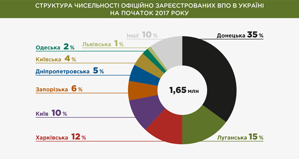 СТРУКТУРА ЧИСЕЛЬНОСТІ ОФІЦІЙНО ЗАРЕЄСТРОВАНИХ ВПО В УКРАЇНІ НА ПОЧАТОК 2017 РОКУ