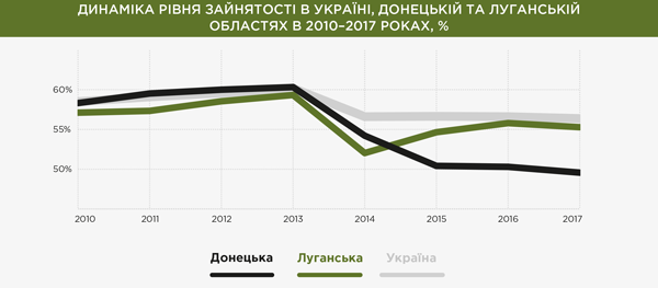 ДИНАМІКА РІВНЯ ЗАЙНЯТОСТІ В УКРАЇНІ, ДОНЕЦЬКІЙ ТА ЛУГАНСЬКІЙ ОБЛАСТЯХ В 2010–2017 РОКАХ, %