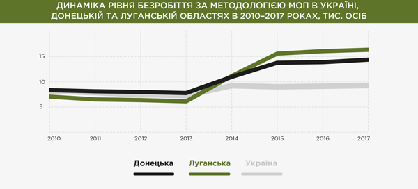 ДИНАМІКА РІВНЯ БЕЗРОБІТТЯ ЗА МЕТОДОЛОГІЄЮ МОП В УКРАЇНІ,  ДОНЕЦЬКІЙ ТА ЛУГАНСЬКІЙ ОБЛАСТЯХ В 2010–2017 РОКАХ, ТИС. ОСІБ