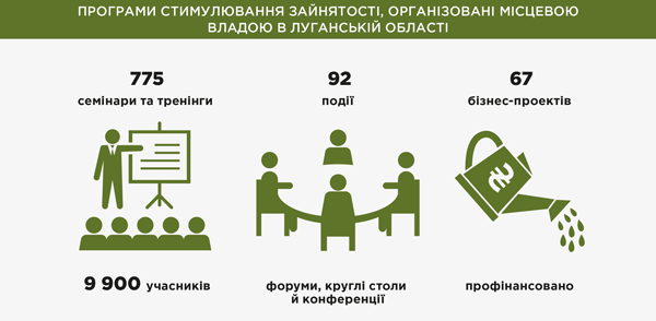 ПРОГРАМИ СТИМУЛЮВАННЯ ЗАЙНЯТОСТІ, ОРГАНІЗОВАНІ МІСЦЕВОЮ ВЛАДОЮ В ЛУГАНСЬКІЙ ОБЛАСТІ
