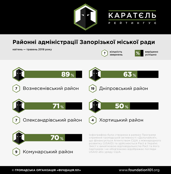 РДА Запоріжжя