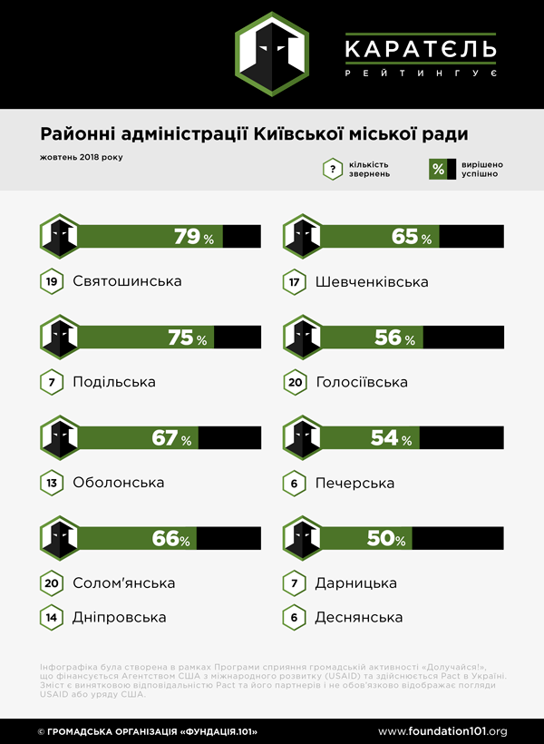 РДА Київ