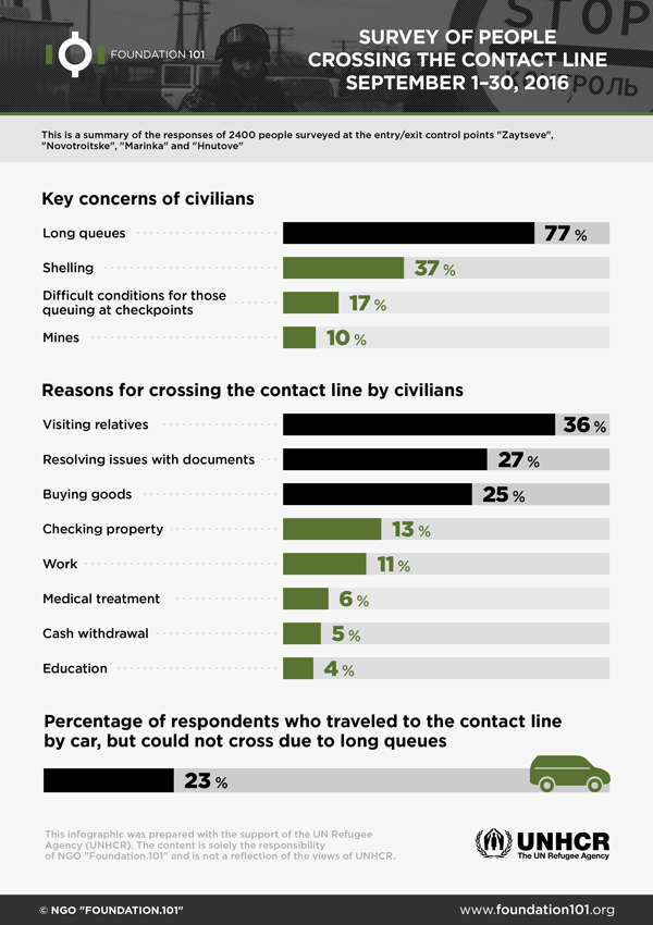 The Survey of Citizens at the Control Points in August