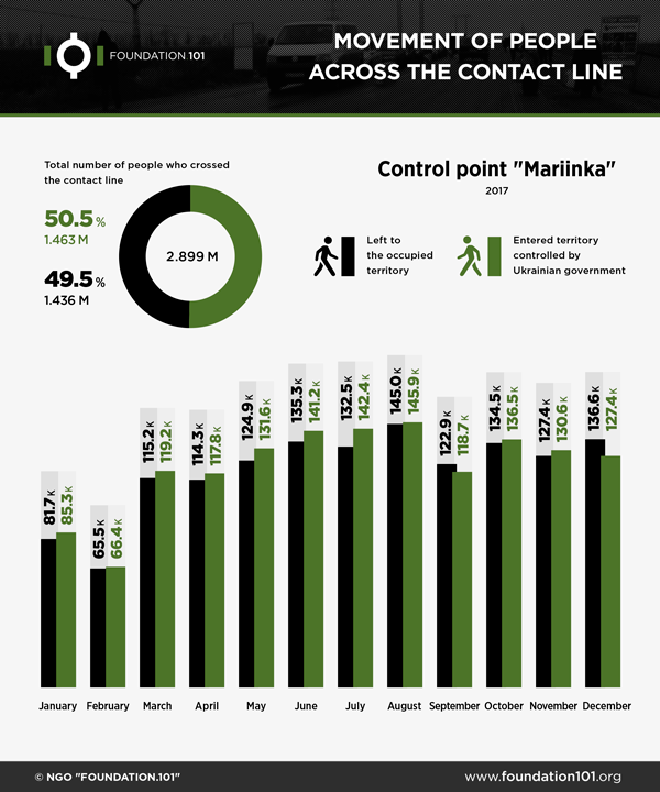 Movement of people across the contact line - checkpoint Mariinka