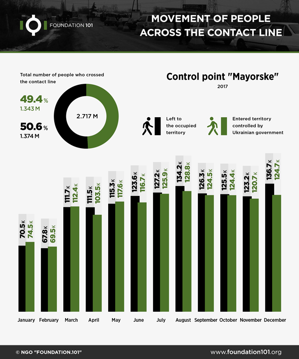 Movement of people across the contact line - checkpoint Mayorske