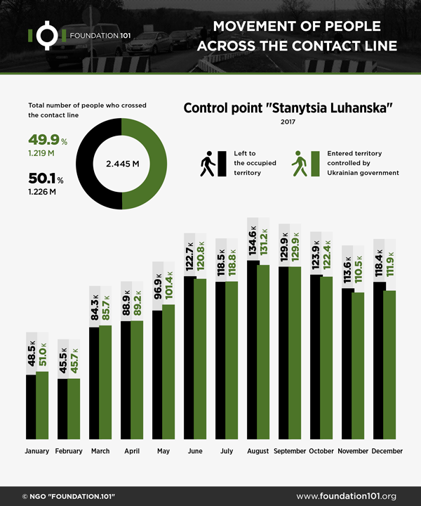 Movement of people across the contact line - checkpoint Stanytsia Luhanska