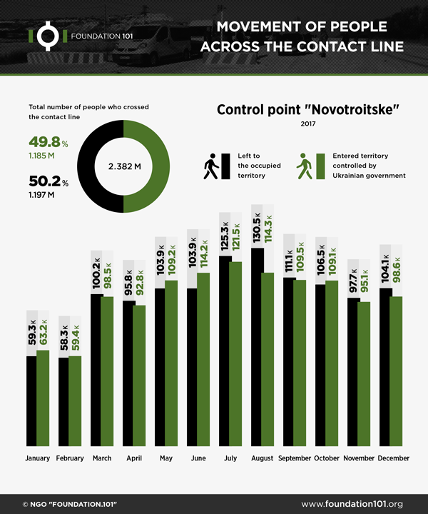 Movement of people across the contact line - checkpoint Novotroitske