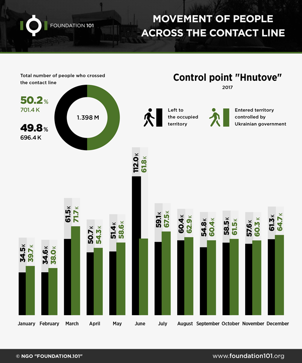 Movement of people across the contact line - checkpoint Hnutove