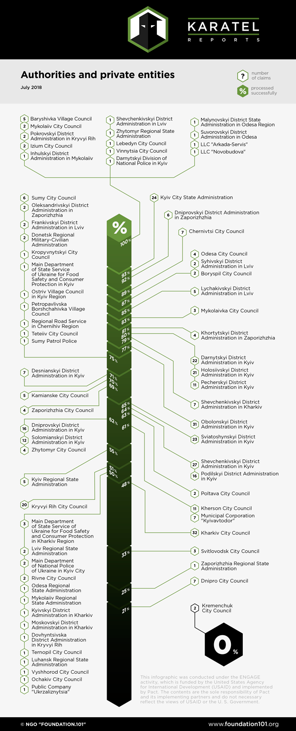 Overal rating of authorities and private entitites